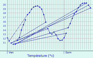 Graphique des tempratures prvues pour Lguevin