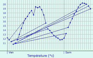 Graphique des tempratures prvues pour Savens