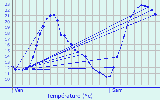 Graphique des tempratures prvues pour Chambry