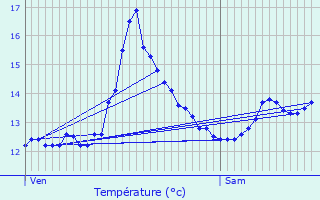 Graphique des tempratures prvues pour Sommaing