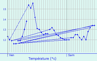 Graphique des tempratures prvues pour Fourqueux