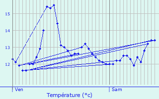 Graphique des tempratures prvues pour L