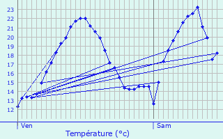 Graphique des tempratures prvues pour Salindres