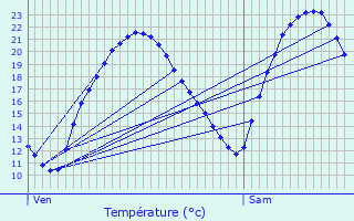 Graphique des tempratures prvues pour L