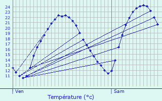 Graphique des tempratures prvues pour Saint-Maur-des-Fosss
