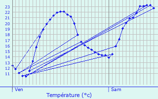 Graphique des tempratures prvues pour Clav