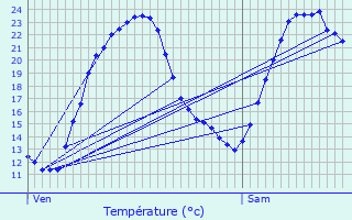 Graphique des tempratures prvues pour Maillet