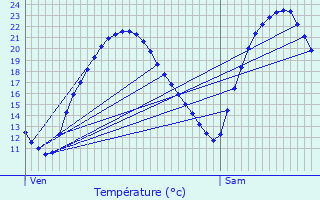 Graphique des tempratures prvues pour Cachan