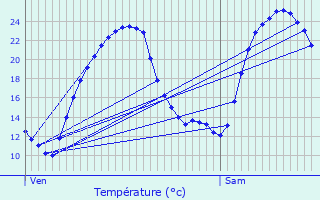 Graphique des tempratures prvues pour La Chaize-Giraud