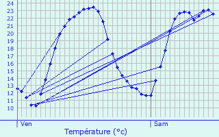 Graphique des tempratures prvues pour Brigueil-le-Chantre