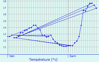 Graphique des tempratures prvues pour Wintrange