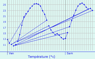 Graphique des tempratures prvues pour Ltelon