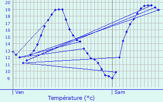 Graphique des tempratures prvues pour Pronne