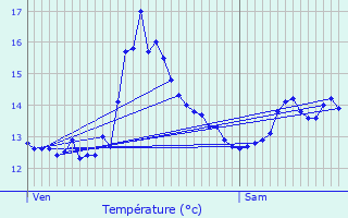 Graphique des tempratures prvues pour Samon