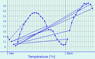 Graphique des tempratures prvues pour Guitalens