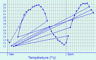 Graphique des tempratures prvues pour Avermes