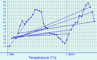 Graphique des tempratures prvues pour Vtraz-Monthoux