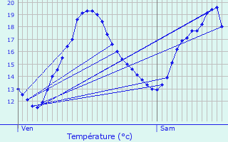 Graphique des tempratures prvues pour Villetritouls