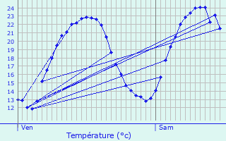 Graphique des tempratures prvues pour Cindr