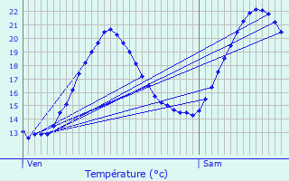 Graphique des tempratures prvues pour Sarrians