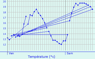 Graphique des tempratures prvues pour Azur