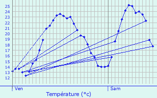 Graphique des tempratures prvues pour Urepel