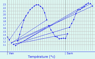 Graphique des tempratures prvues pour Vanais