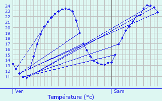 Graphique des tempratures prvues pour Les Fosses