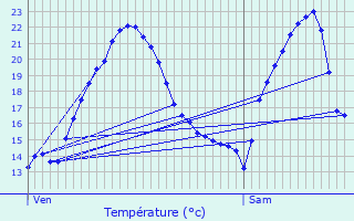 Graphique des tempratures prvues pour Saint-Privat-des-Vieux