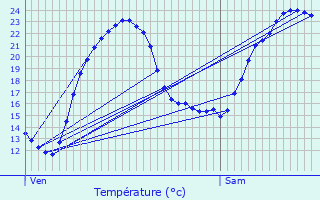 Graphique des tempratures prvues pour Saivres