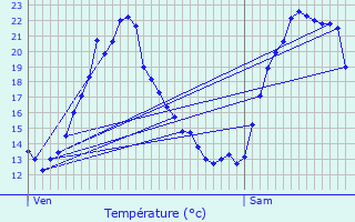 Graphique des tempratures prvues pour Pierrefiche