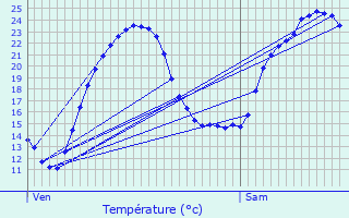 Graphique des tempratures prvues pour Auzay