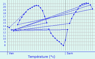 Graphique des tempratures prvues pour Schmittviller