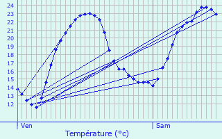 Graphique des tempratures prvues pour Salles