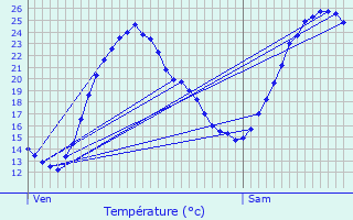 Graphique des tempratures prvues pour Aytr