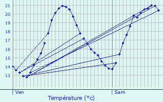 Graphique des tempratures prvues pour Lagrasse