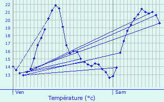 Graphique des tempratures prvues pour Pailhs