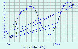 Graphique des tempratures prvues pour Seuillet