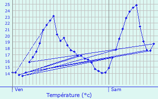 Graphique des tempratures prvues pour Sainte-Sigolne