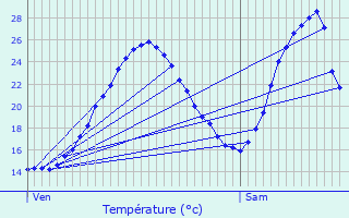 Graphique des tempratures prvues pour Gan