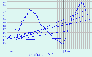 Graphique des tempratures prvues pour Vergze