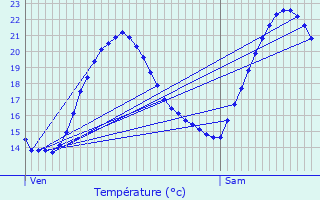 Graphique des tempratures prvues pour Sorgues