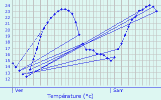 Graphique des tempratures prvues pour Saint-Romans-ls-Melle