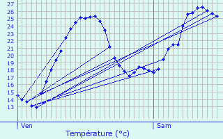 Graphique des tempratures prvues pour Lesparre-Mdoc