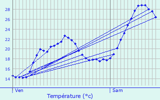 Graphique des tempratures prvues pour Audenge