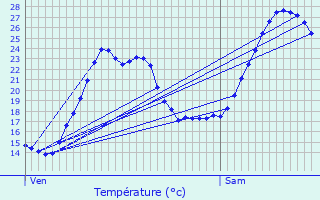 Graphique des tempratures prvues pour Virsac