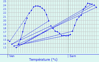 Graphique des tempratures prvues pour Vnrand