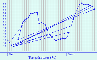 Graphique des tempratures prvues pour Excideuil