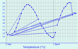 Graphique des tempratures prvues pour Sommires