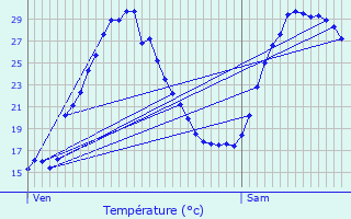 Graphique des tempratures prvues pour Estoublon